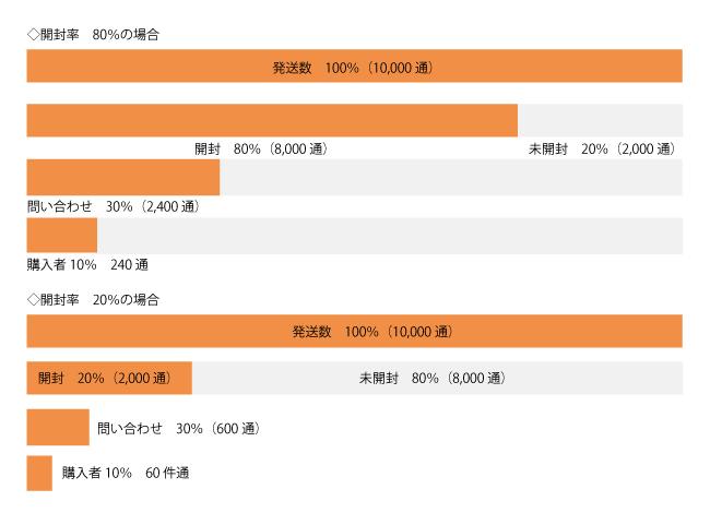 DM開封率の表